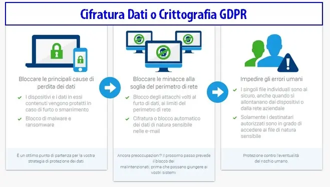 Cifratura Dati o Crittografia GDPR